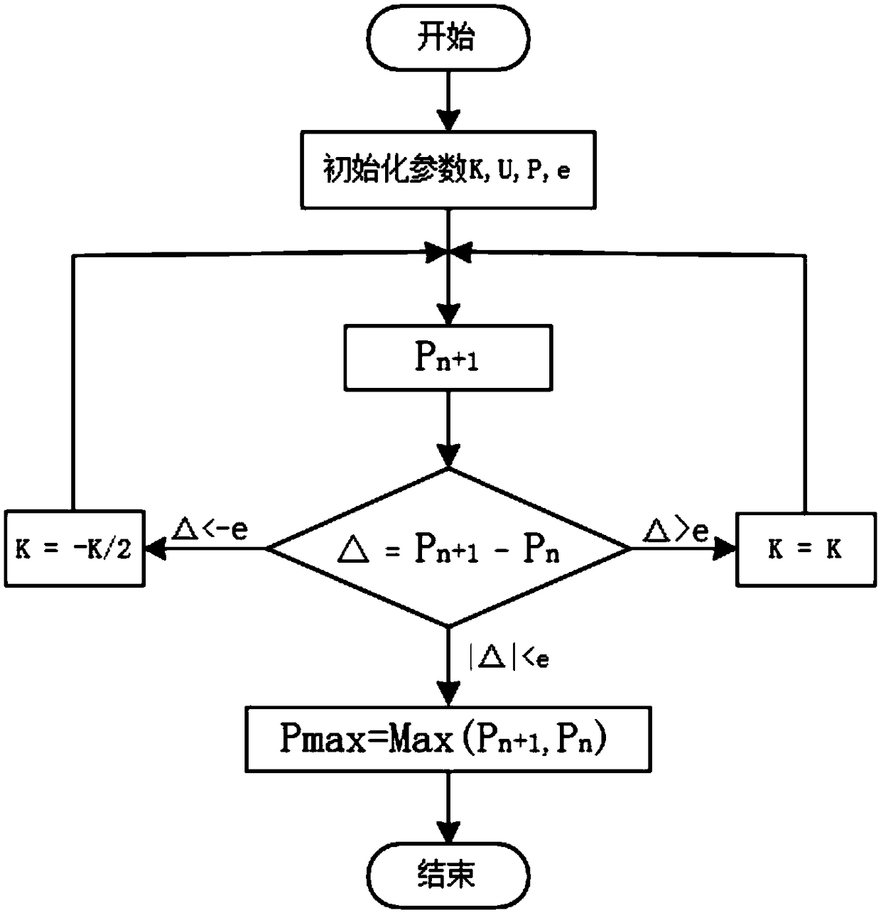 Variable step size perturbation observation MPPT algorithm based on dichotomy