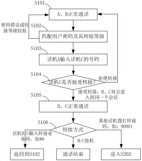 Non-perception call transfer method