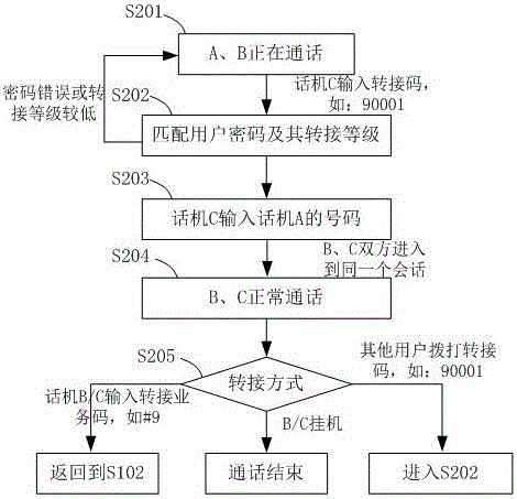 Non-perception call transfer method