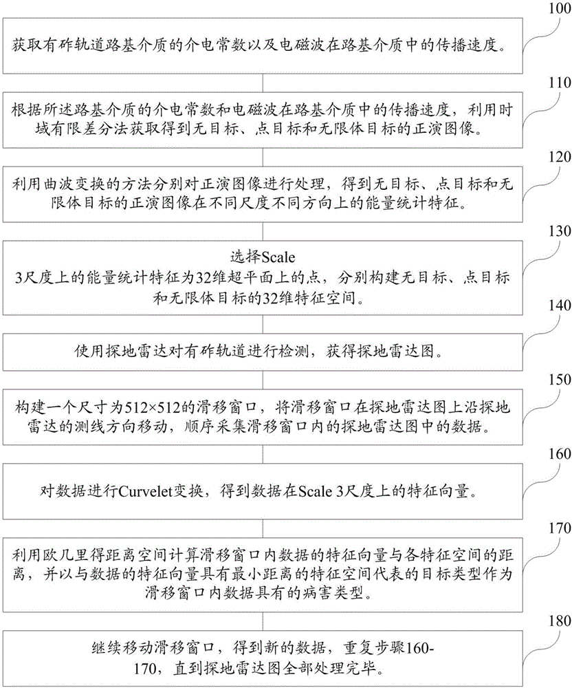 Ballast track disease automatic detection and recognition method