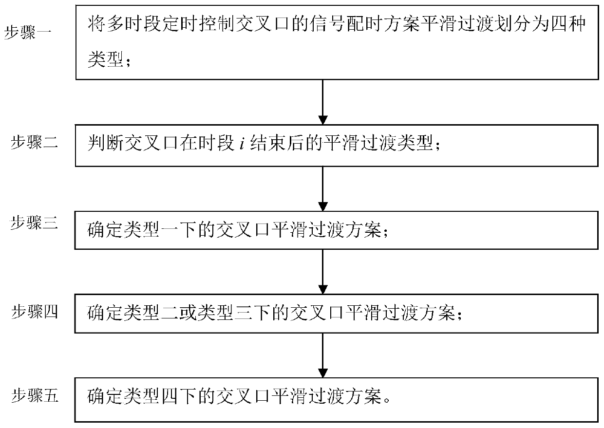 Smooth transition method of intersection signal timing scheme under multi-time timing control