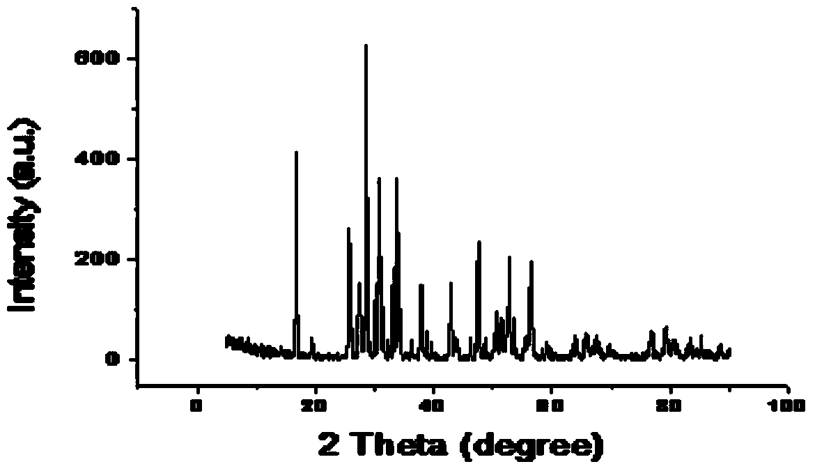 Method for preparing garnet type Li7La3Zr2O12 electrolyte powder with molten-salt method