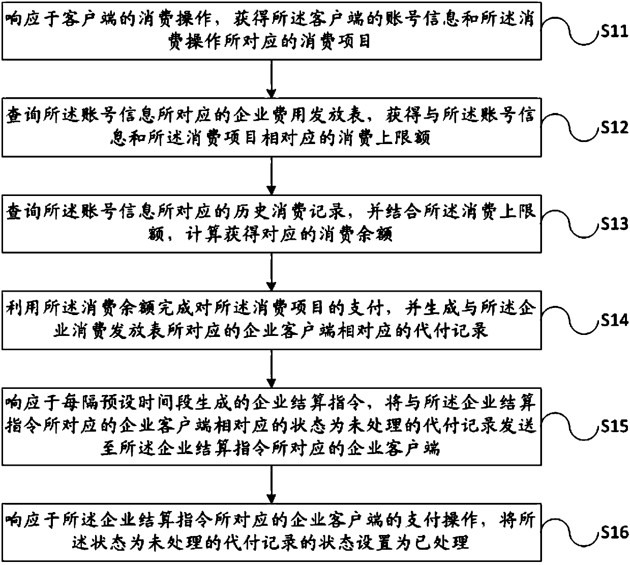 Enterprise expense consumption and settlement method, device and system and terminal device