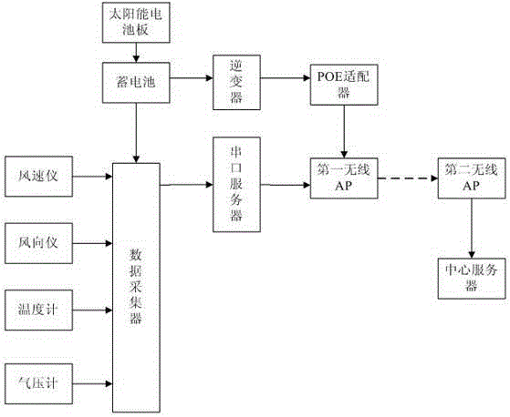 Wifi transmission device for real-time wind tower signal