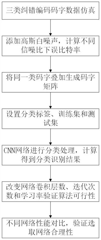 Channel coding pattern recognition method based on one-dimensional convolutional neural network