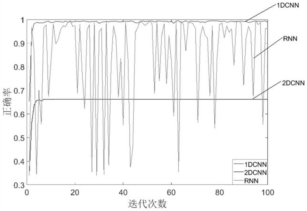 Channel coding pattern recognition method based on one-dimensional convolutional neural network