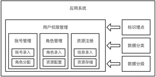 User authority management method and system and storage medium