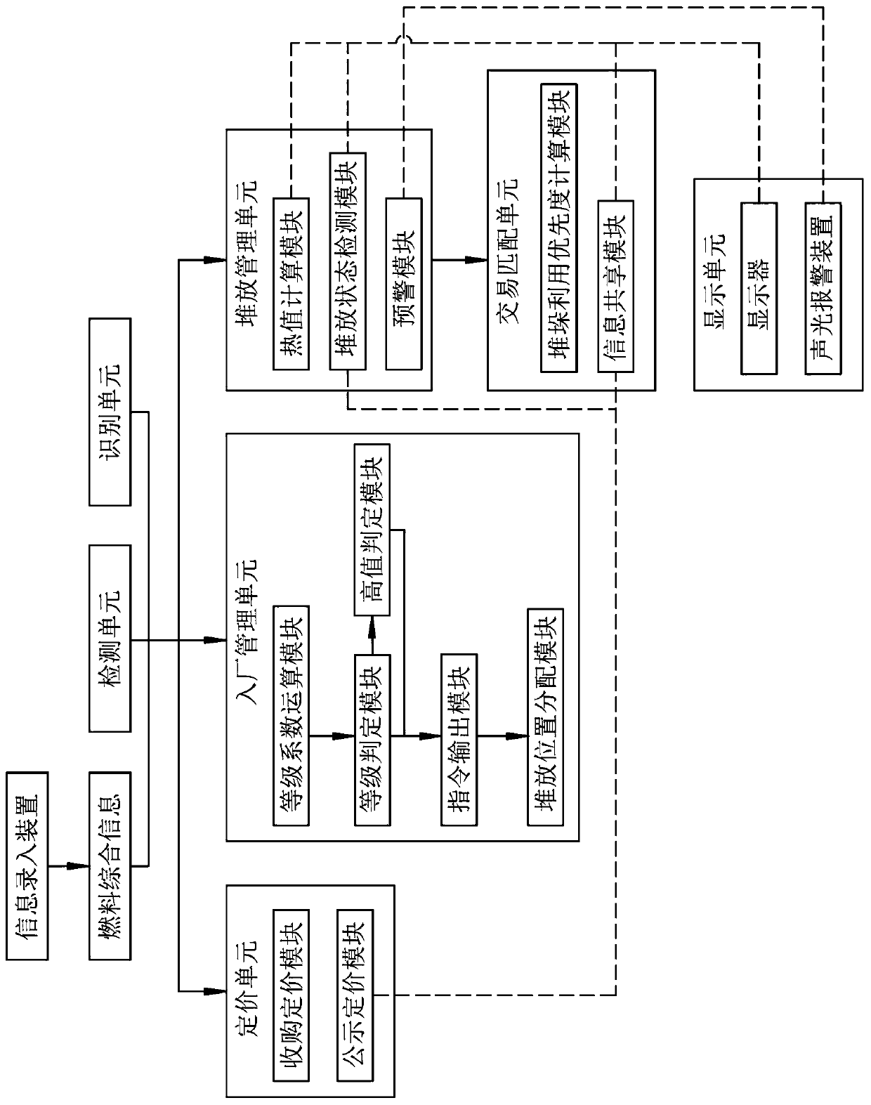 Intelligent management system and method for agriculture and forestry biomass collection and storage yard