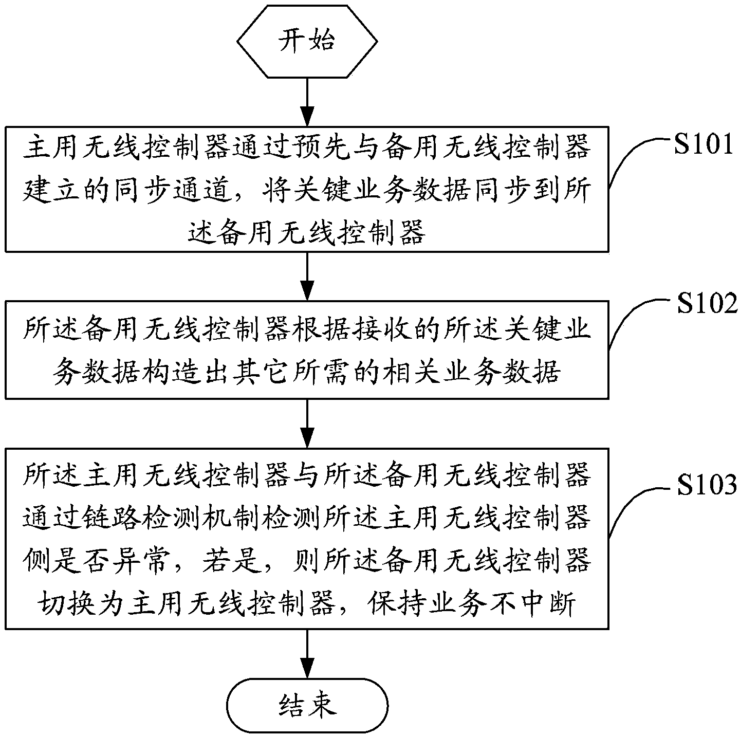 Wireless controller disaster recovery method and system thereof