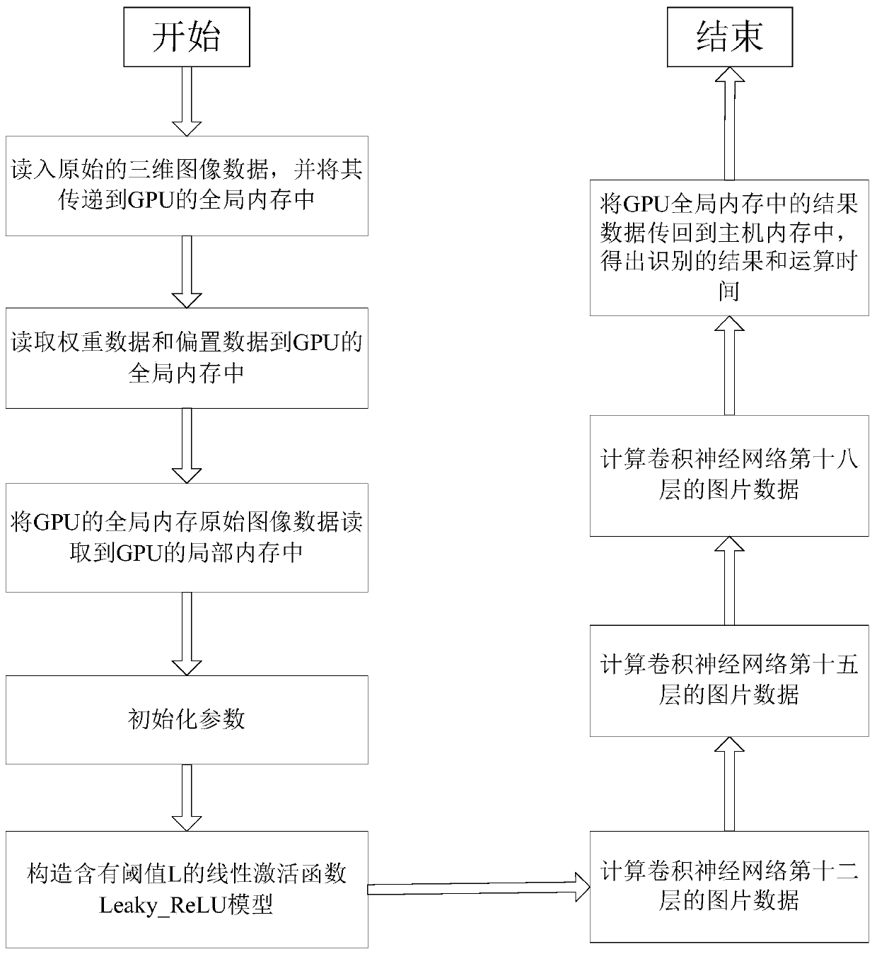 Convolutional neural network acceleration method based on opencl standard