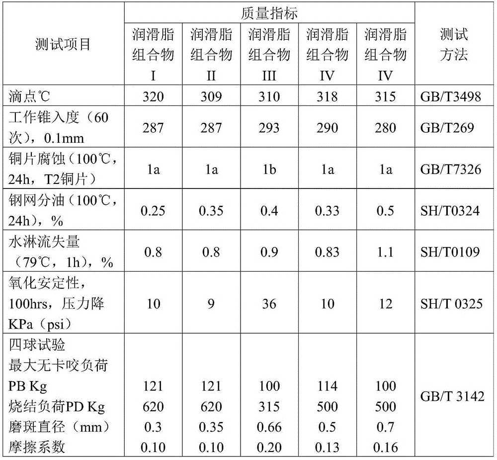 Lubrication grease composition and preparation method thereof