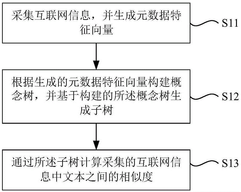 Text similarity processing method