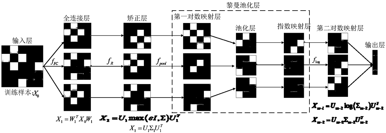 Manifold learning network and computer vision image set classification method based on the same