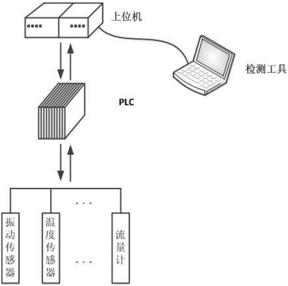 Method used for detecting information security of PLC in explosive production system