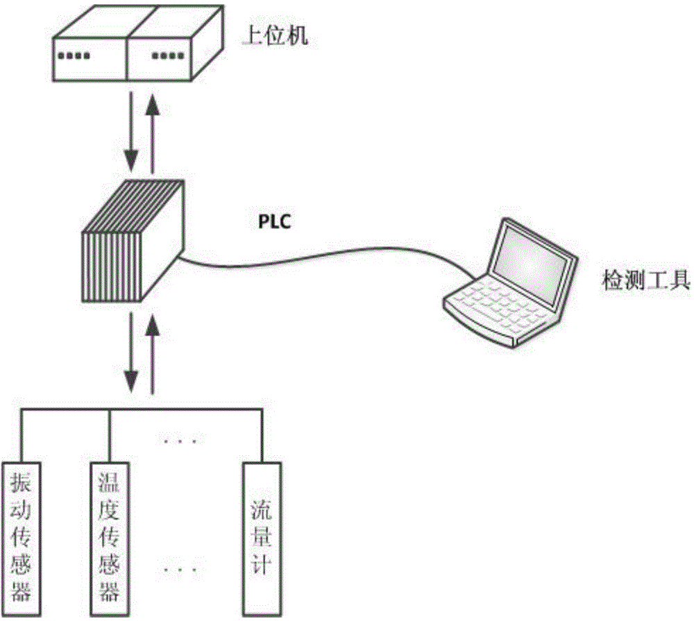 Method used for detecting information security of PLC in explosive production system