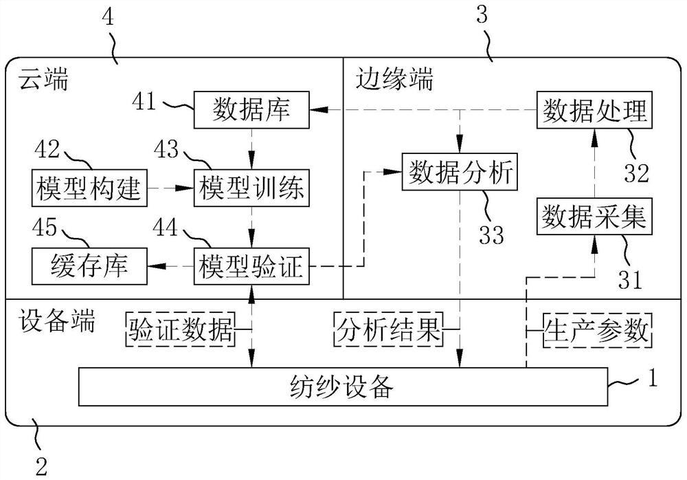 Yarn breakage early warning monitoring method, system, device and readable storage medium