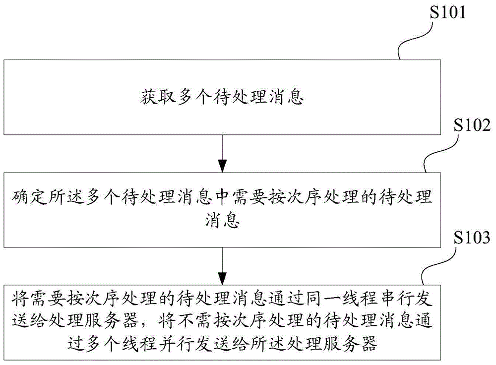 Message sending method and device