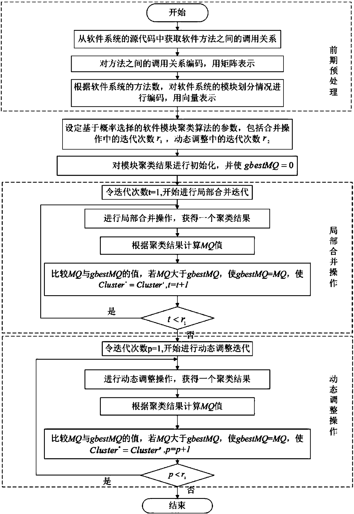 Software module clustering method for probability selection