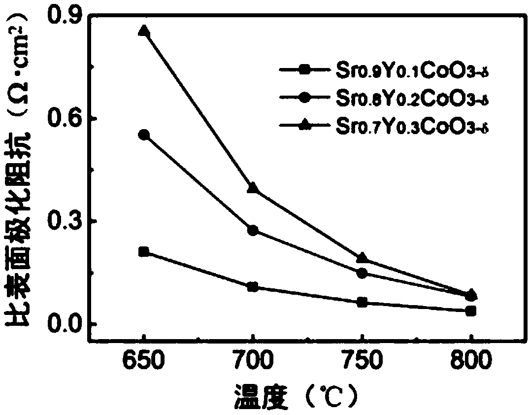 Medium-low-temperature solid oxide fuel cell negative electrode material and preparation method thereof