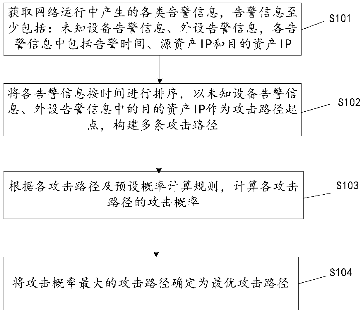 Network attack path prediction method and device and security management platform