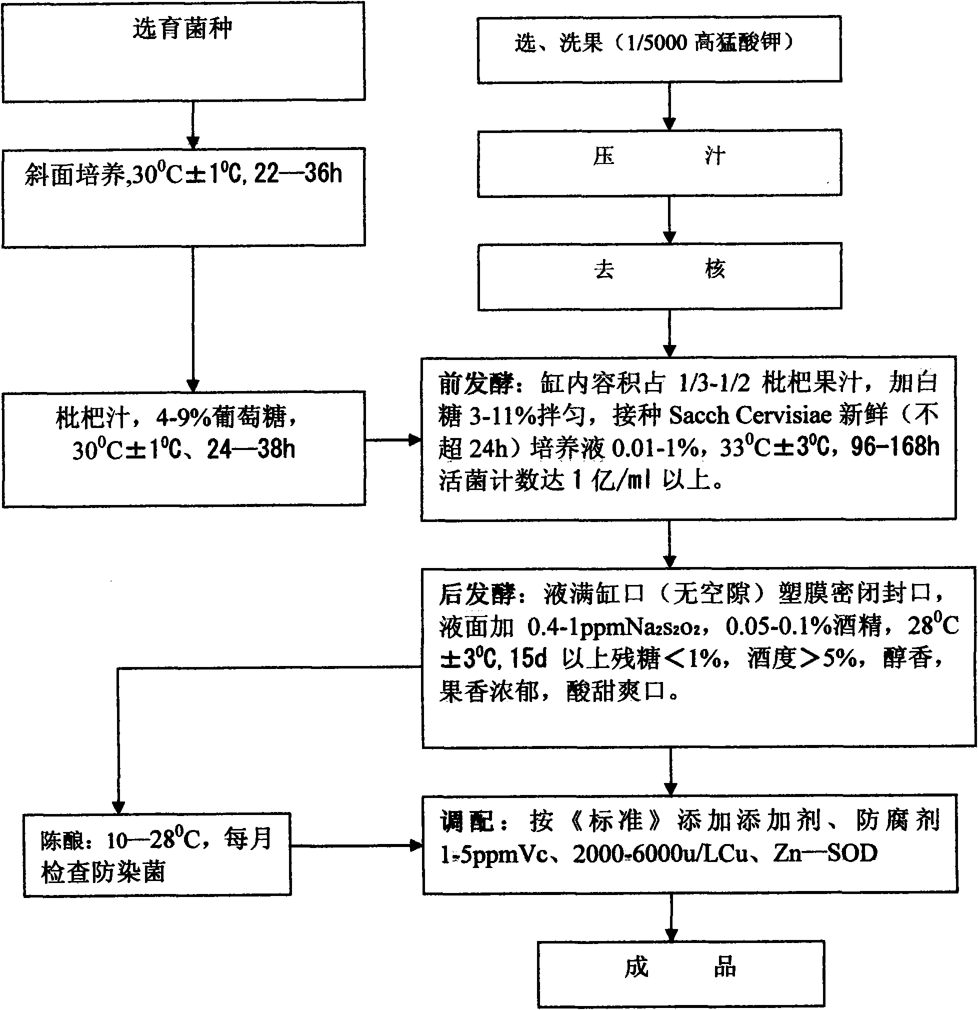 Method for producing dismutase loquat wine