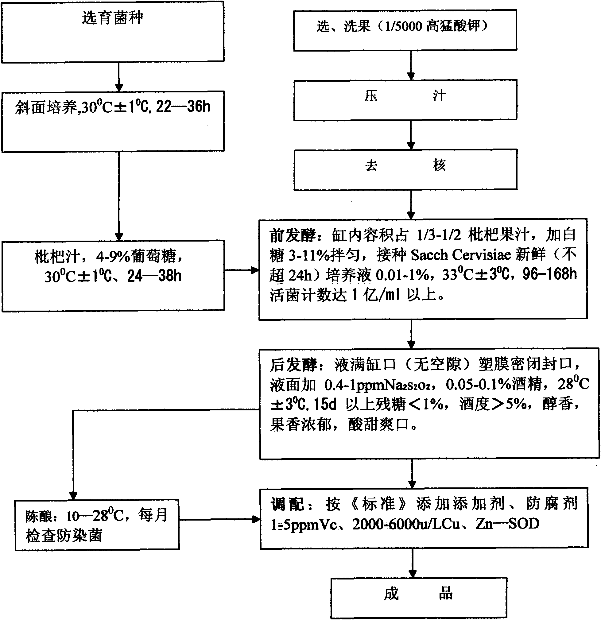 Method for producing dismutase loquat wine