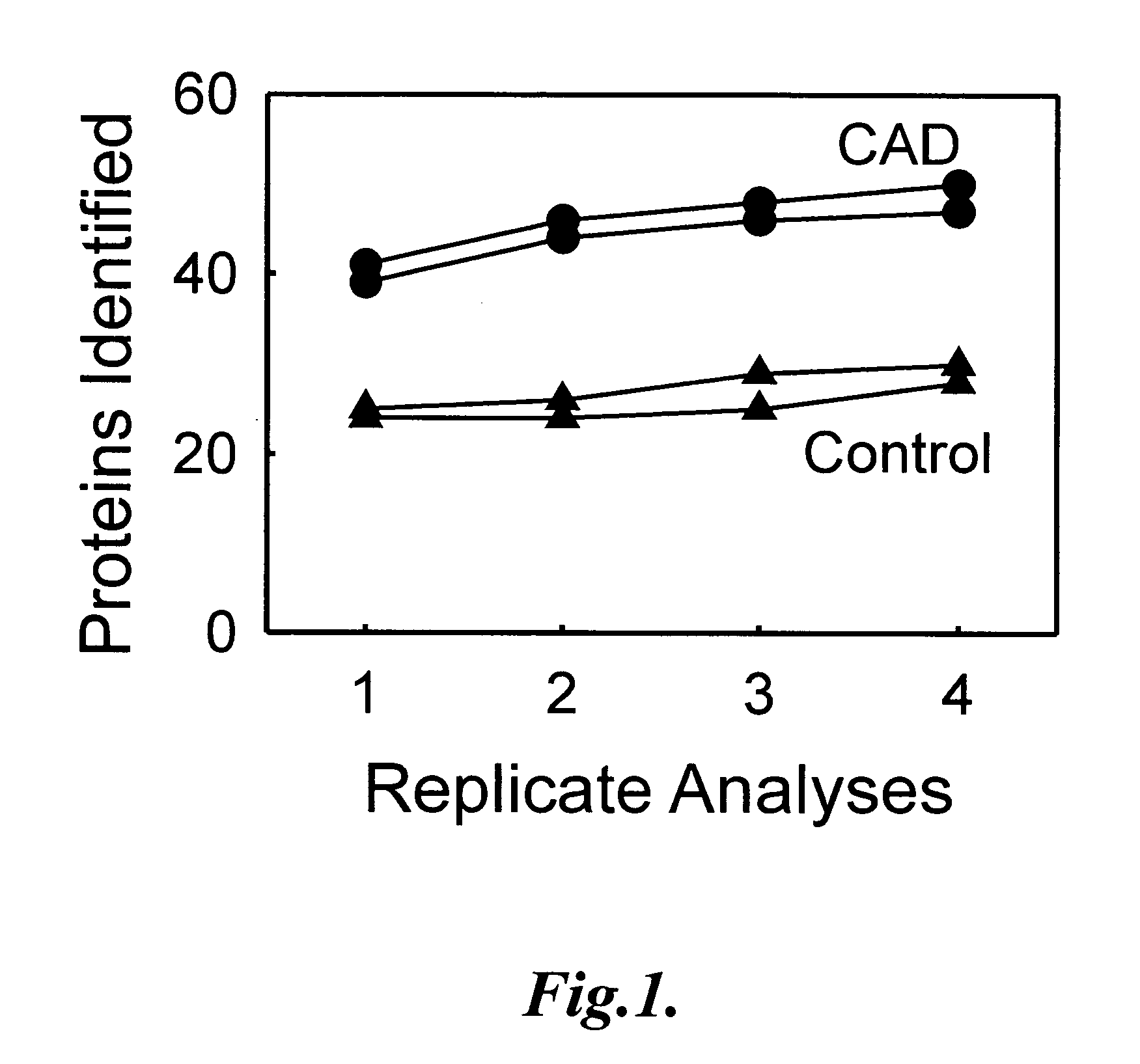 Lipoprotein-associated markers for cardiovascular disease