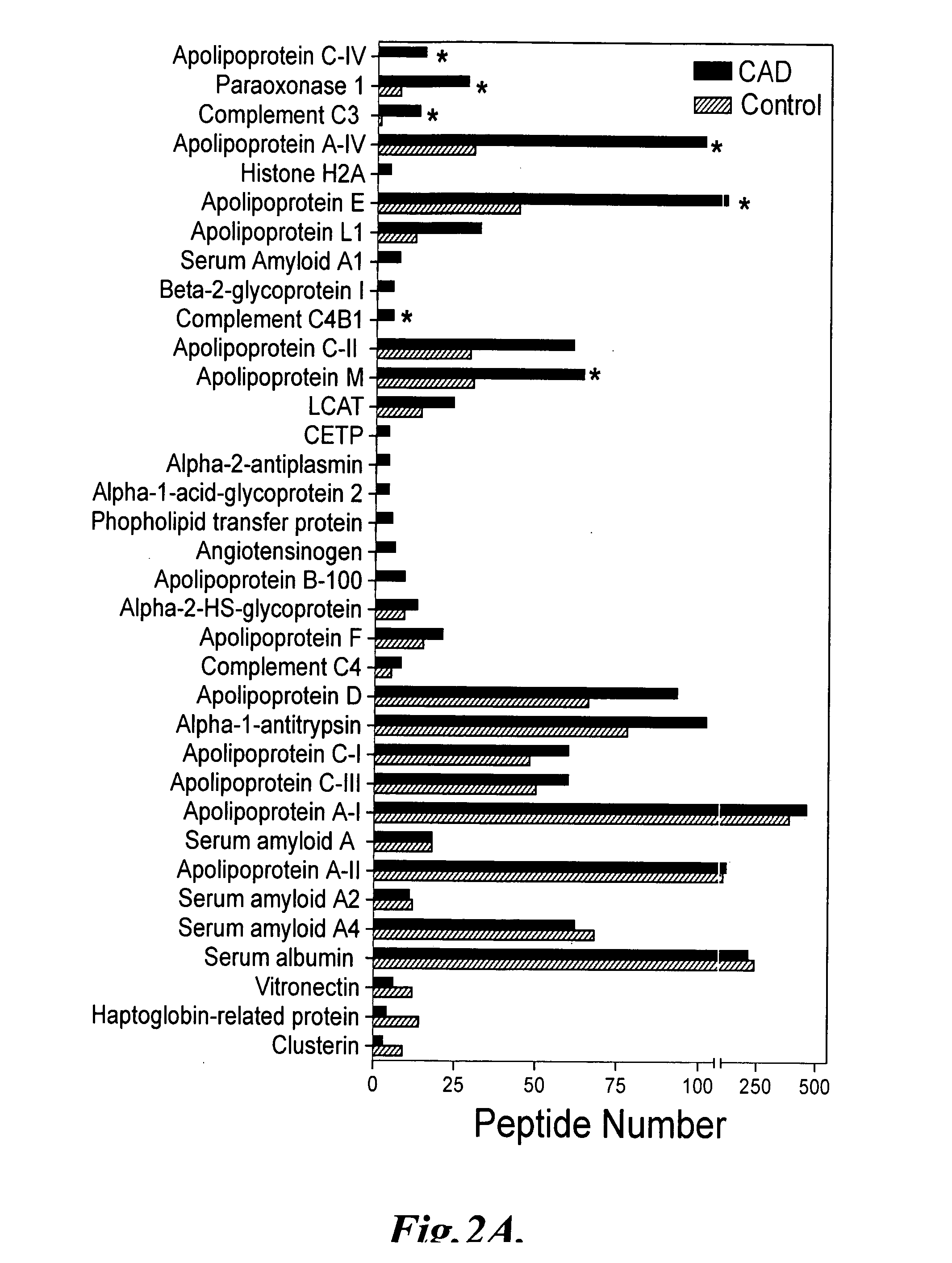 Lipoprotein-associated markers for cardiovascular disease