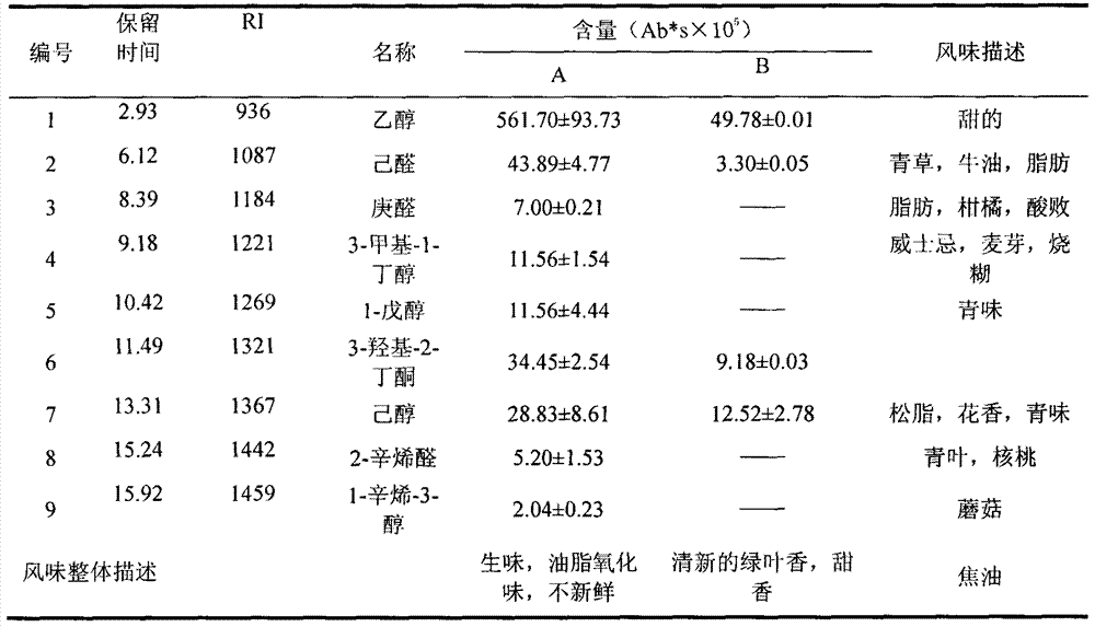 A kind of non-heat pretreatment method for making sweet corn juice