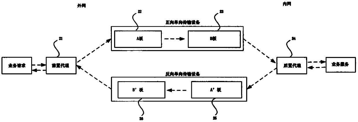 Method and system for isolating network transparent service access based on double one-way switching equipment