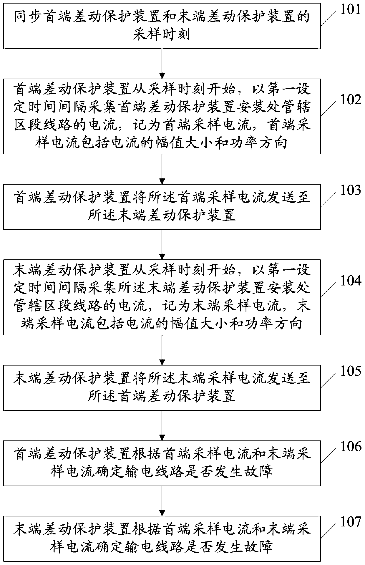 A power grid differential protection method and system