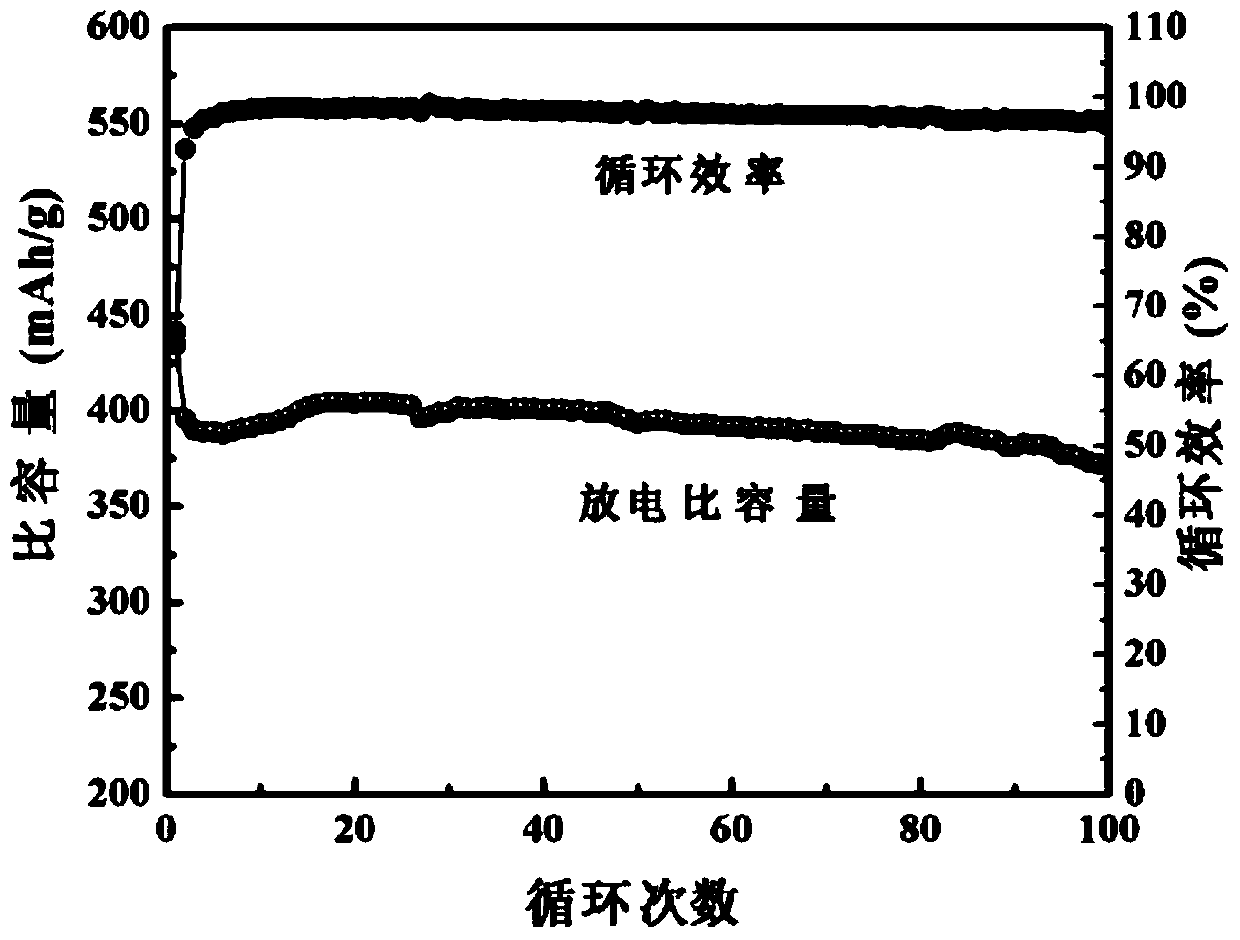 A kind of sodium ion battery iron diselenide/sulfur-doped graphene negative electrode composite material and preparation method thereof