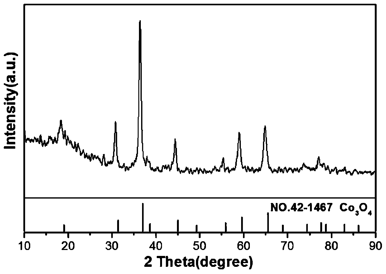 Cobalt oxide carbon nanofiber flexible electrode material derived from MOF for lithium ion batteries and preparation method thereof