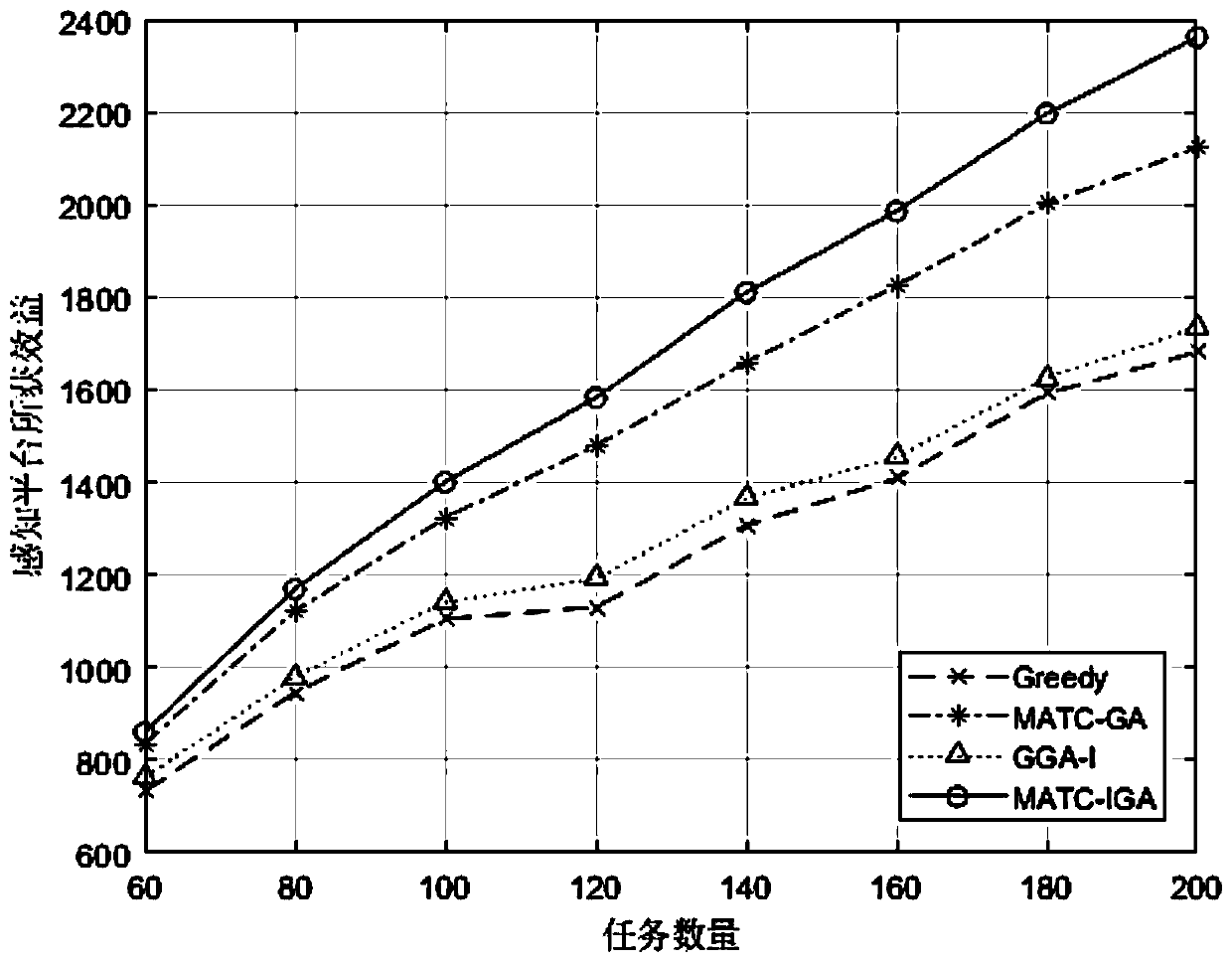 Crowd sensing task allocation method based on double time limits