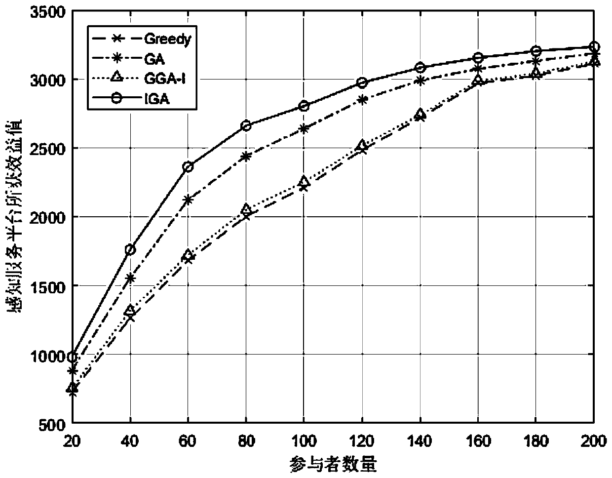 Crowd sensing task allocation method based on double time limits