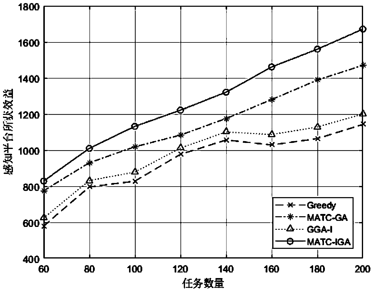 Crowd sensing task allocation method based on double time limits