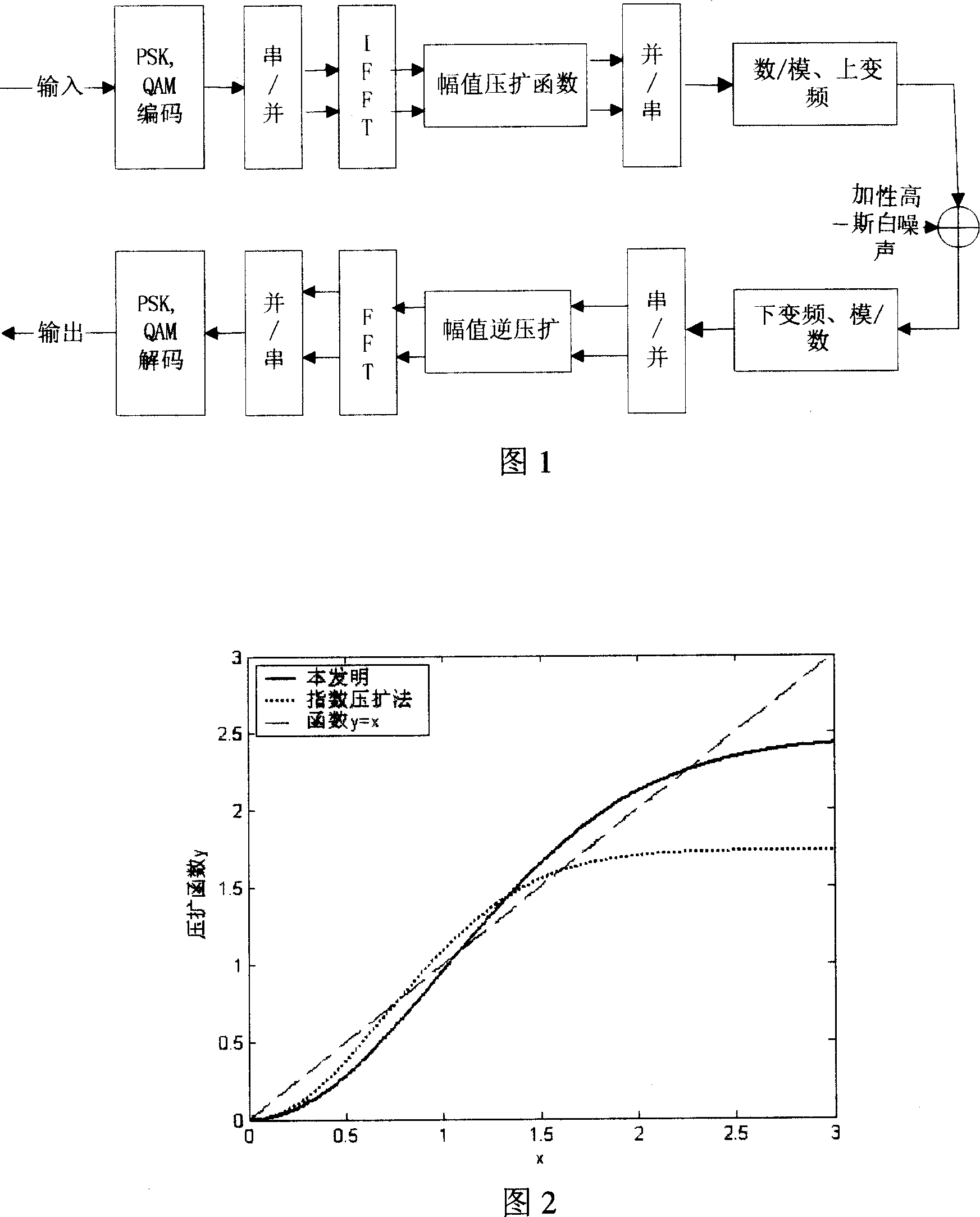 New compression extension method for reducing OFDM signal peak to average ratio