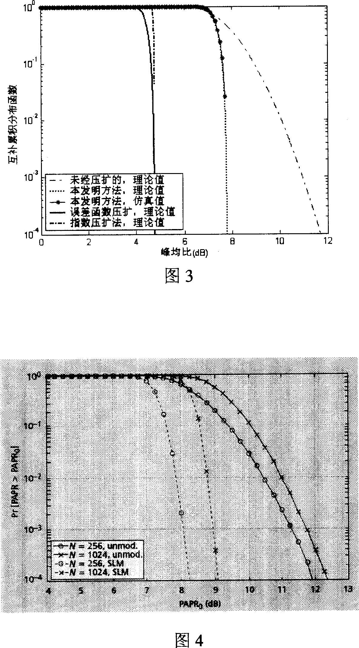 New compression extension method for reducing OFDM signal peak to average ratio