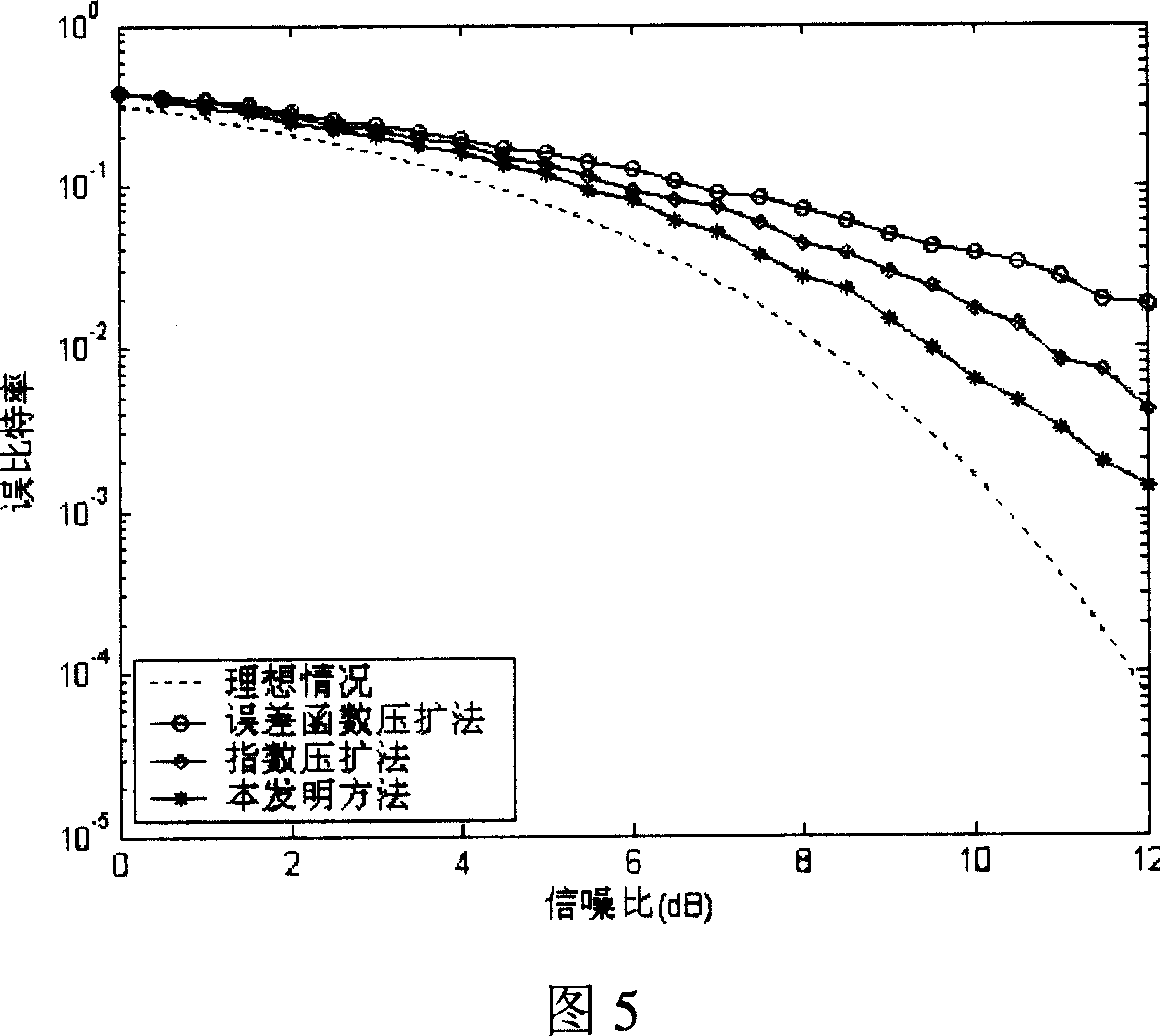 New compression extension method for reducing OFDM signal peak to average ratio