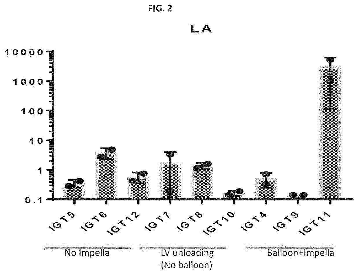 Systems and methods for left ventricular unloading in biologic therapy or vectored gene therapy