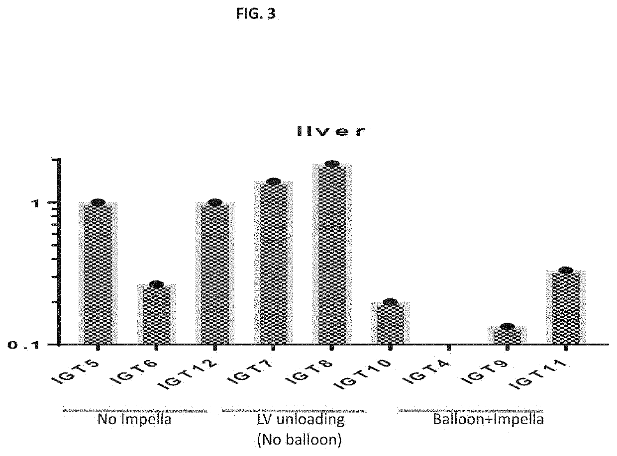 Systems and methods for left ventricular unloading in biologic therapy or vectored gene therapy