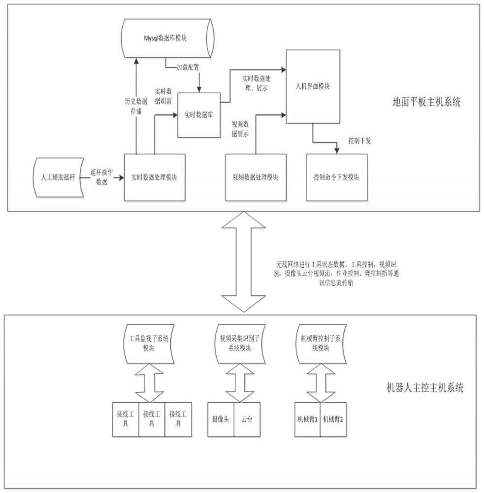 Ground monitoring system and monitoring method for distribution network line live working robot