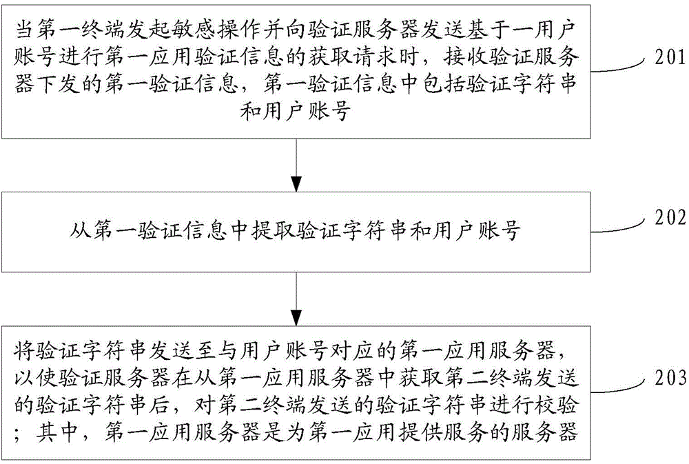 Identity verification method, device and system