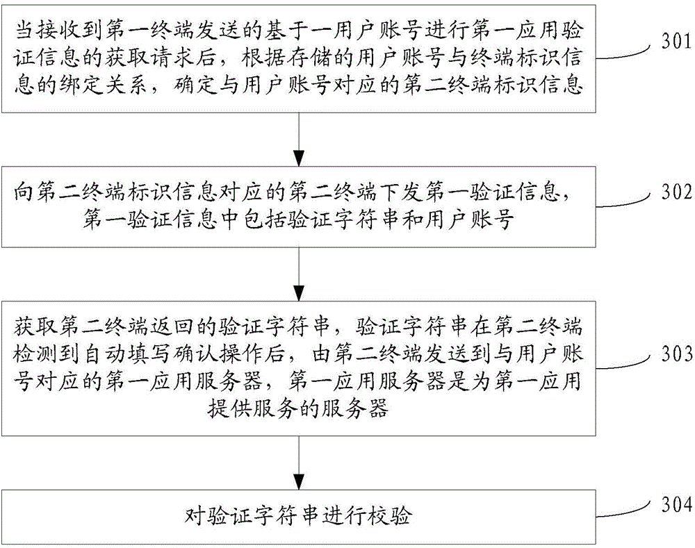 Identity verification method, device and system