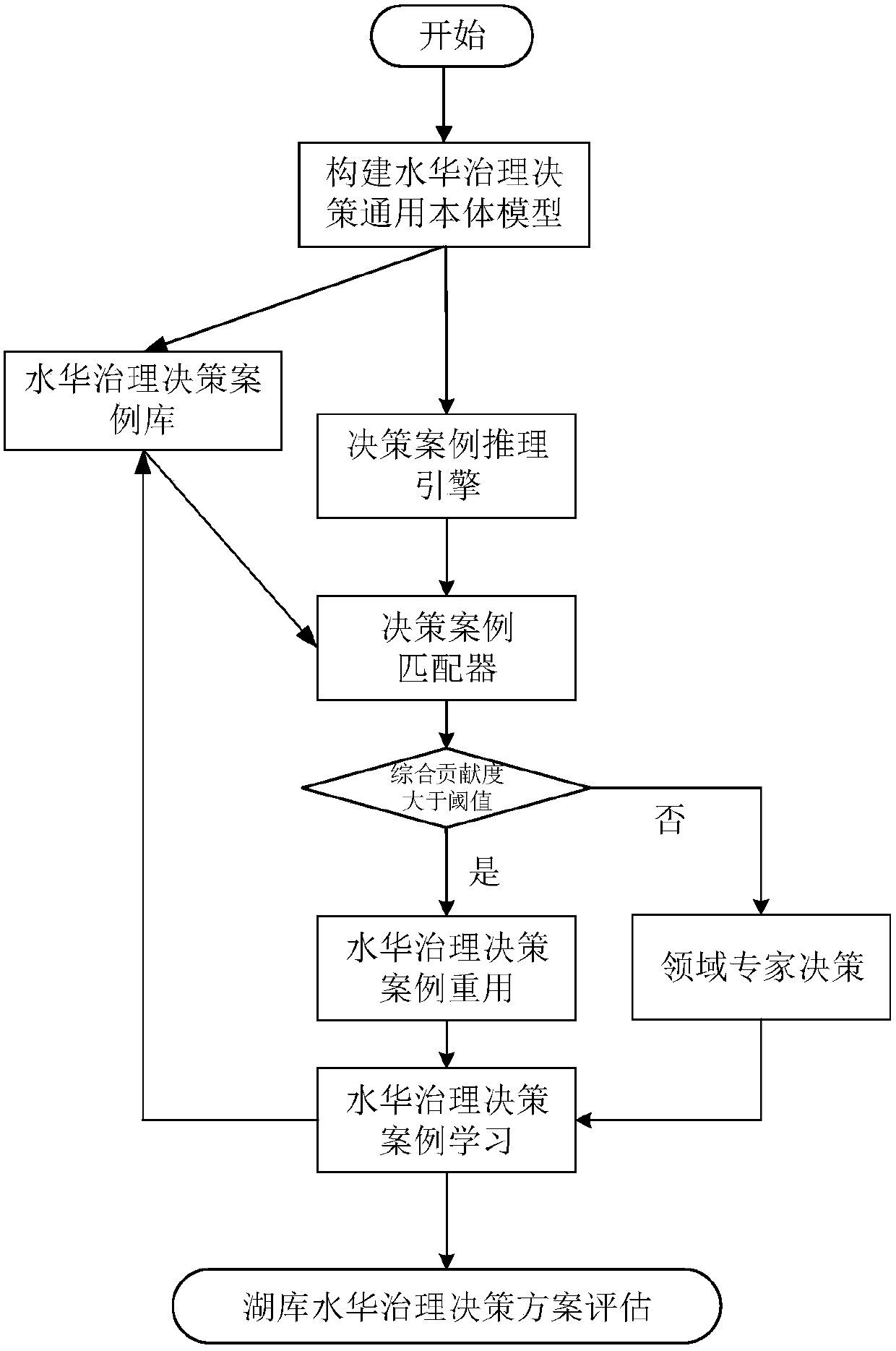 Complex dynamic correlation model and decision-making method for water bloom control in lakes and reservoirs based on case reasoning