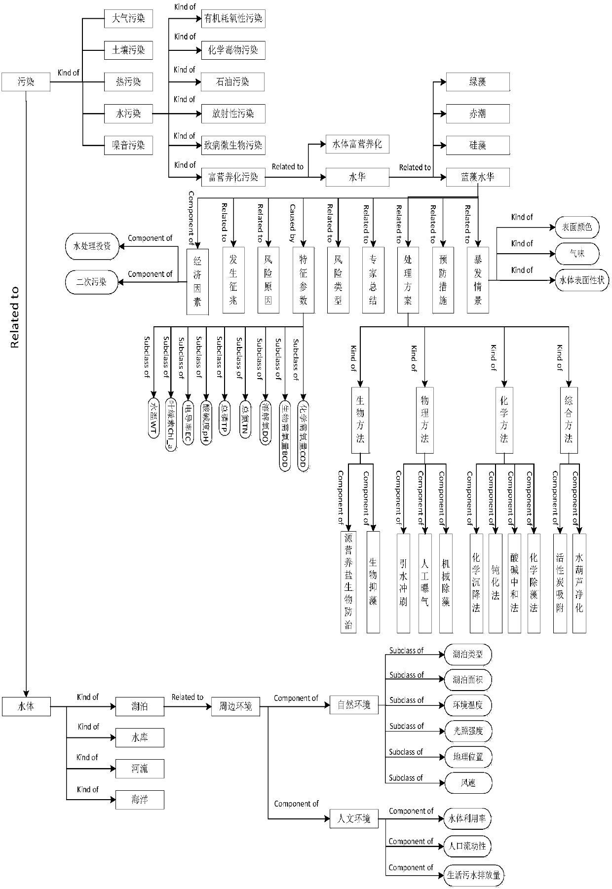 Complex dynamic correlation model and decision-making method for water bloom control in lakes and reservoirs based on case reasoning