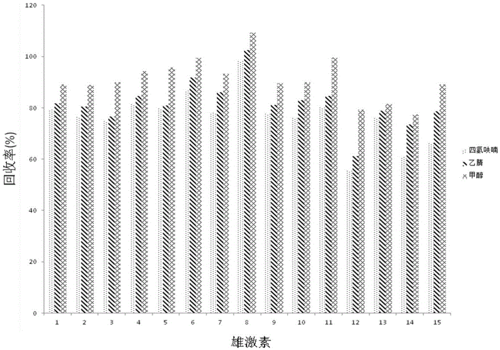 A method for simultaneous determination of 15 banned androgens in cosmetics