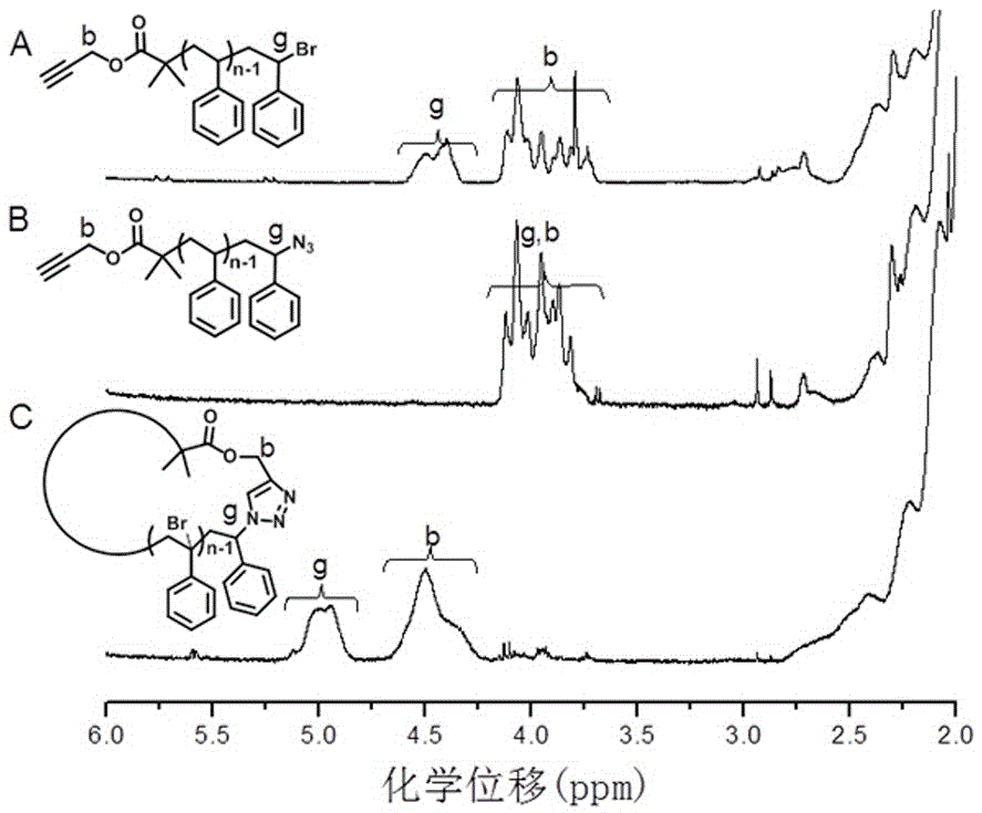 Preparation methods of cyclic macromolecular chain transfer agent and cyclic-comb polymers comprising cyclic macromolecular chain transfer agent