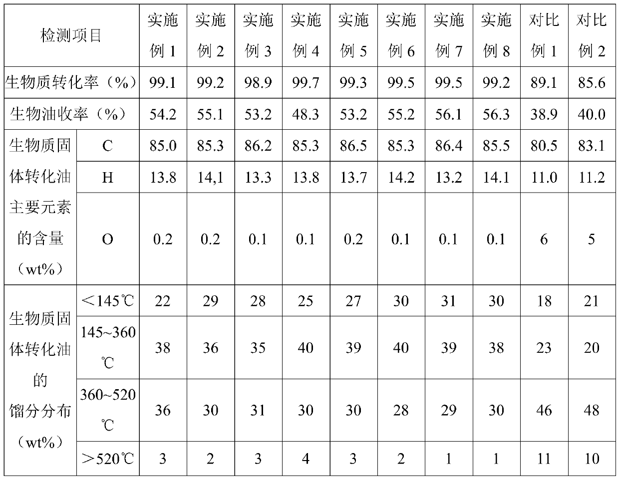 A two-stage conversion and refining process of biomass