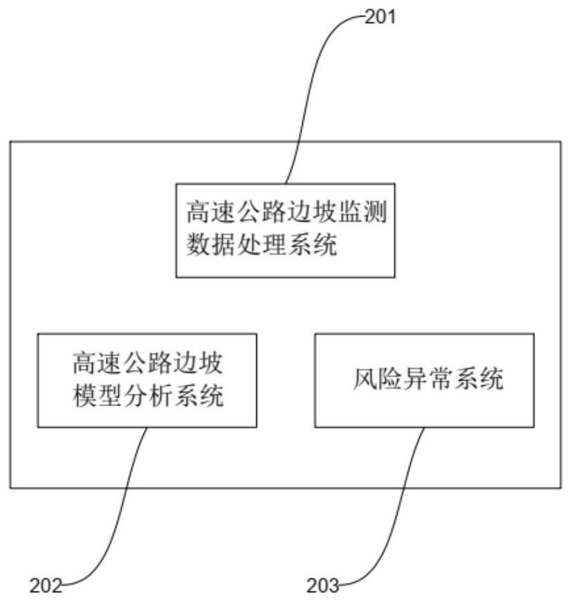 Expressway comprehensive monitoring and early warning platform system based on 5G and Beidou navigation system and use method of system